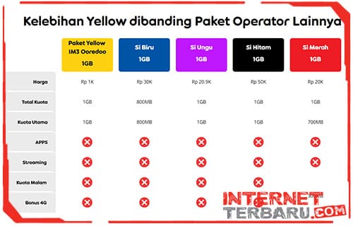 Kelebihan Paket Yellow Indosat Ooredoo